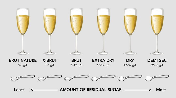 Dry vs Sweet Wine: How To Tell the Difference